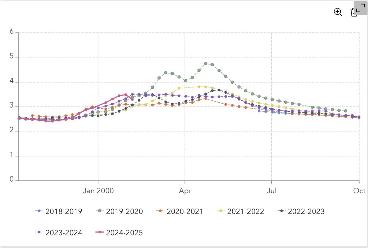 Comparative river level chart for the Okavango catchment